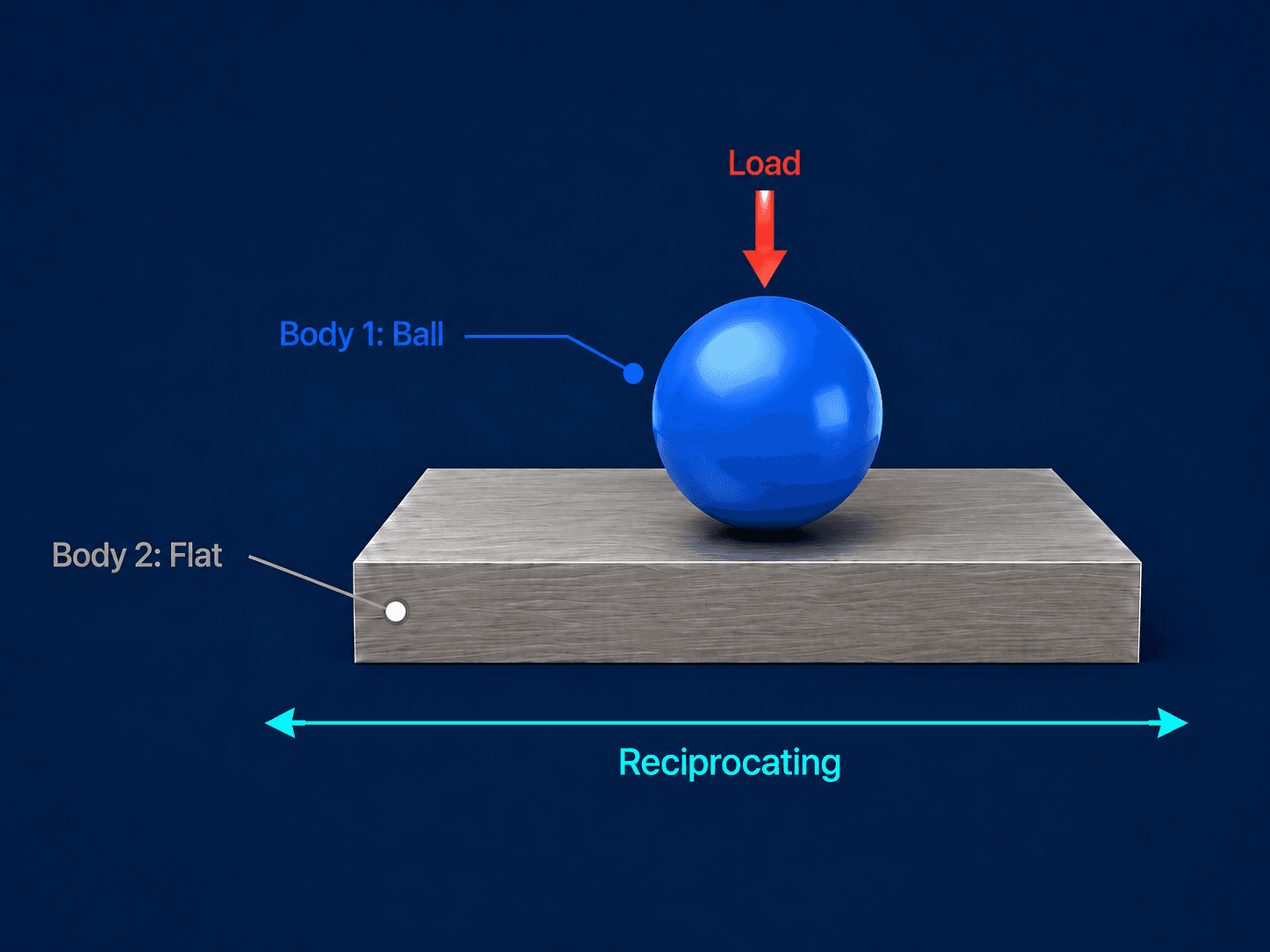 Ball-on-Flat