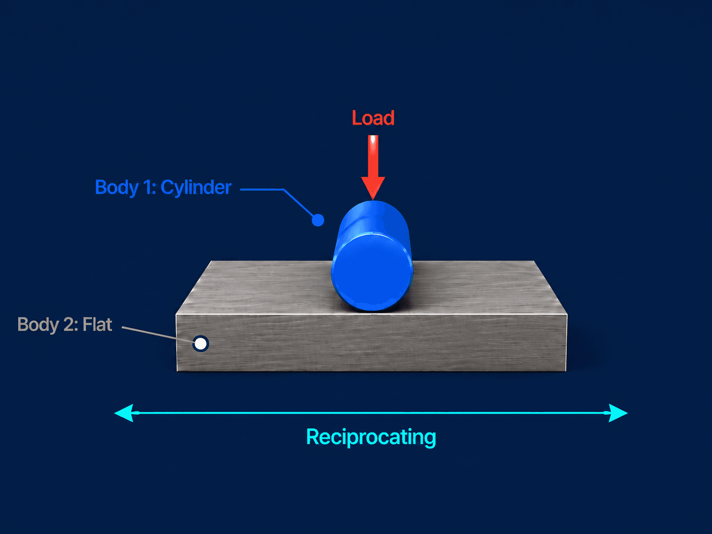Cylinder-on-Flat